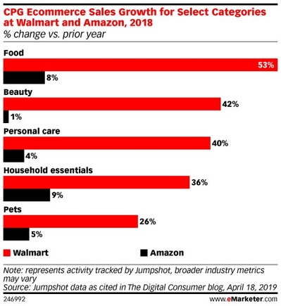 Walmart, CPG giants to track sourcing from women-owned businesses