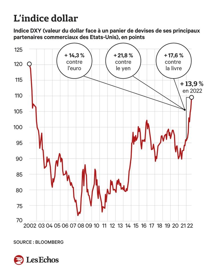 Le dollar à son plus haut niveau depuis 20 ans Quantstreams