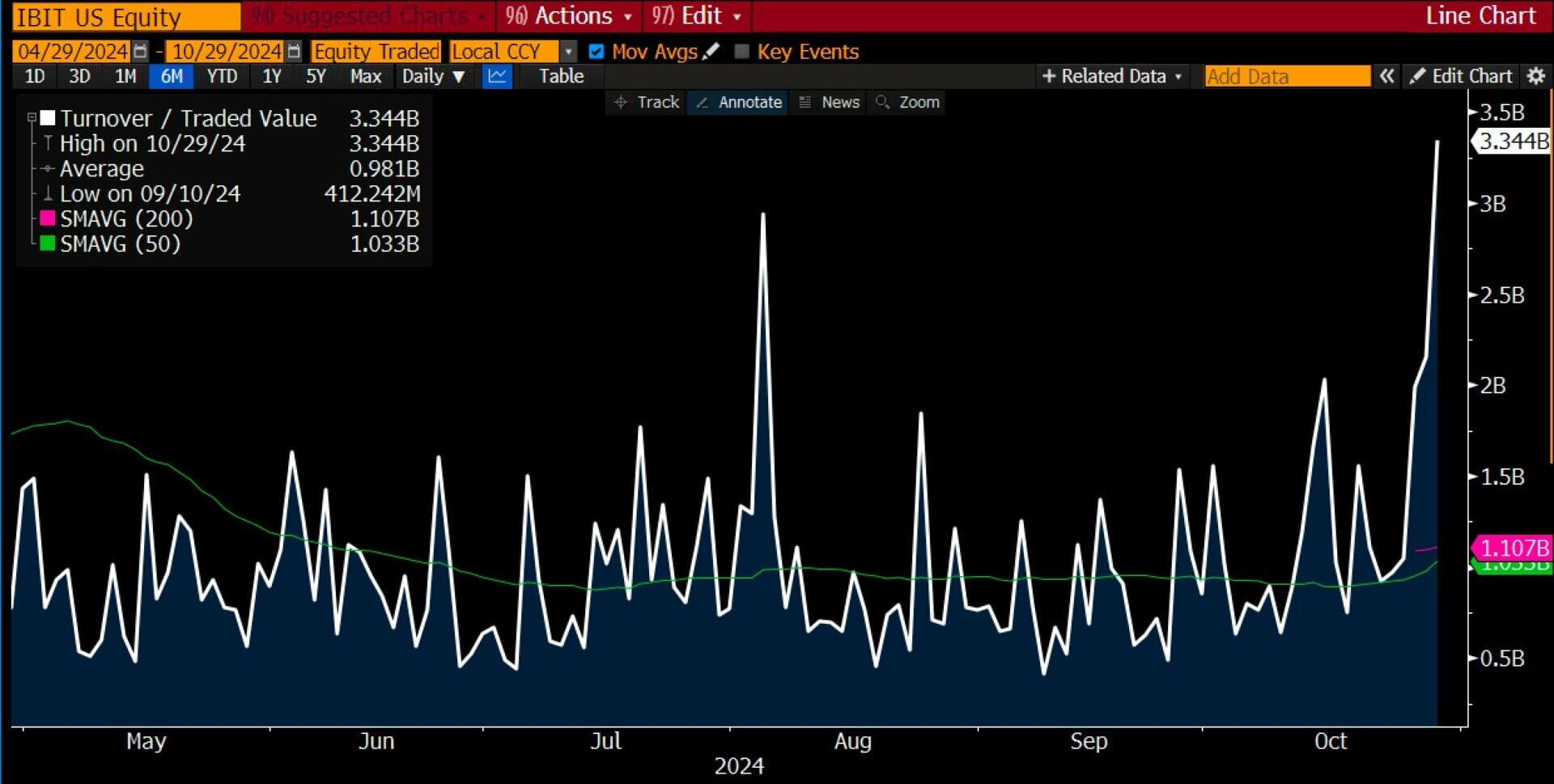 Les volumes de négociation explosent pour le IBIT de BlackRock